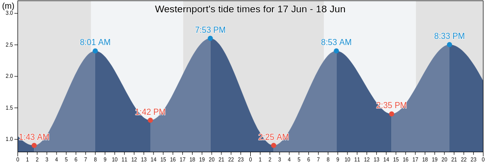 Westernport, Victoria, Australia tide chart