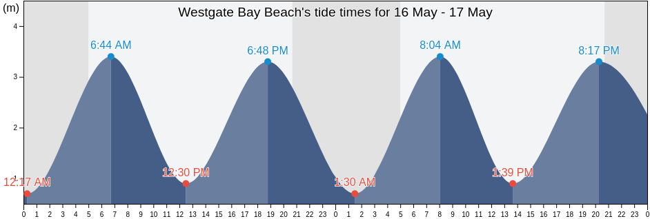 Westgate Bay Beach, Southend-on-Sea, England, United Kingdom tide chart