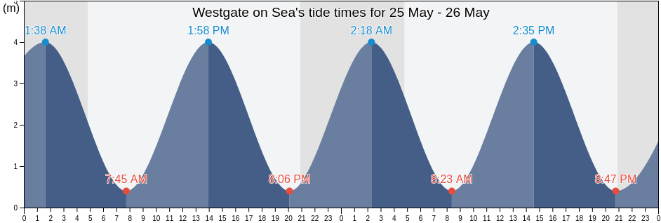 Westgate on Sea, Kent, England, United Kingdom tide chart