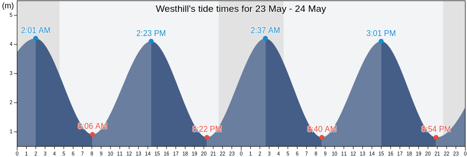 Westhill, Aberdeenshire, Scotland, United Kingdom tide chart