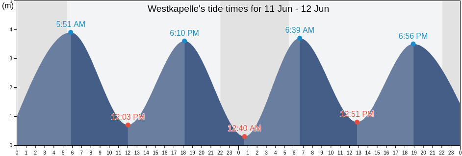 Westkapelle, Gemeente Vlissingen, Zeeland, Netherlands tide chart