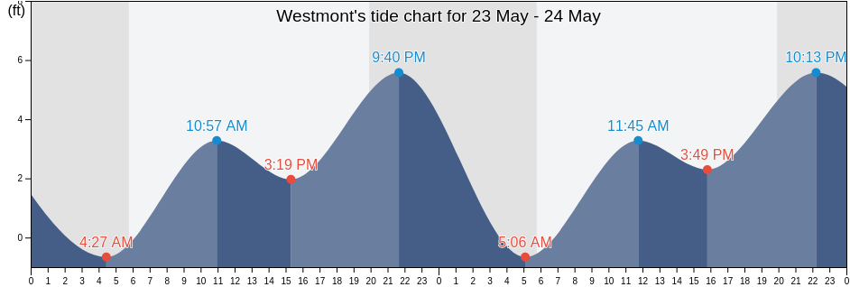 Westmont, Los Angeles County, California, United States tide chart