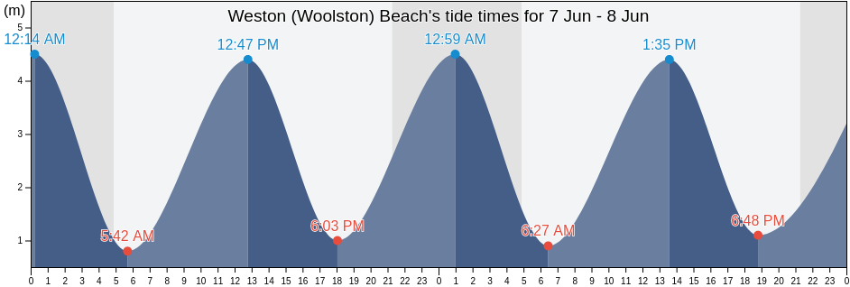 Weston (Woolston) Beach, Southampton, England, United Kingdom tide chart