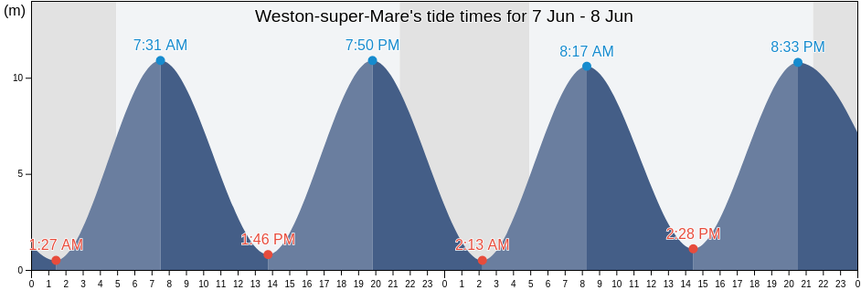 Weston-super-Mare, North Somerset, England, United Kingdom tide chart