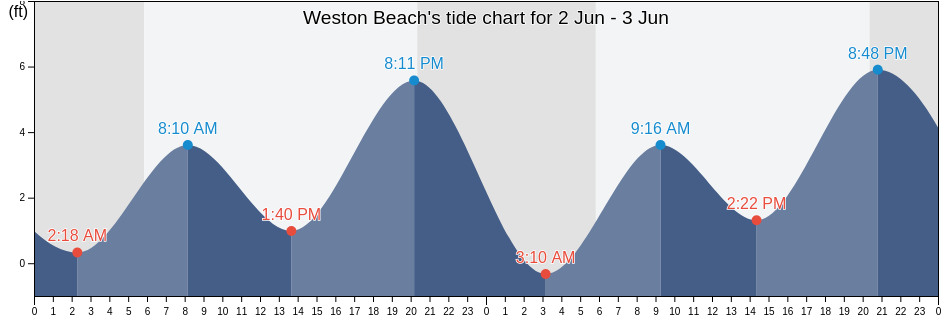 Weston Beach, Monterey County, California, United States tide chart