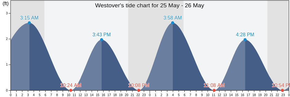 Westover, Charles City County, Virginia, United States tide chart