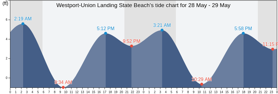 Westport-Union Landing State Beach, Mendocino County, California, United States tide chart
