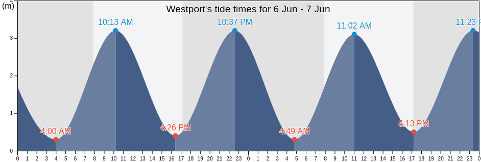 Westport, Buller District, West Coast, New Zealand tide chart