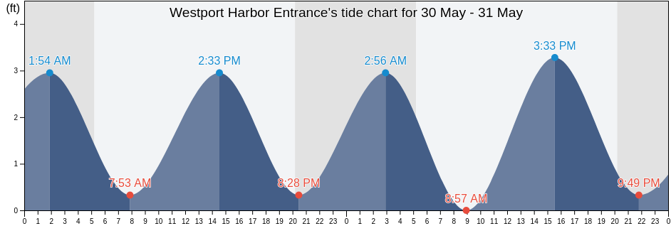 Westport Harbor Entrance, Newport County, Rhode Island, United States tide chart