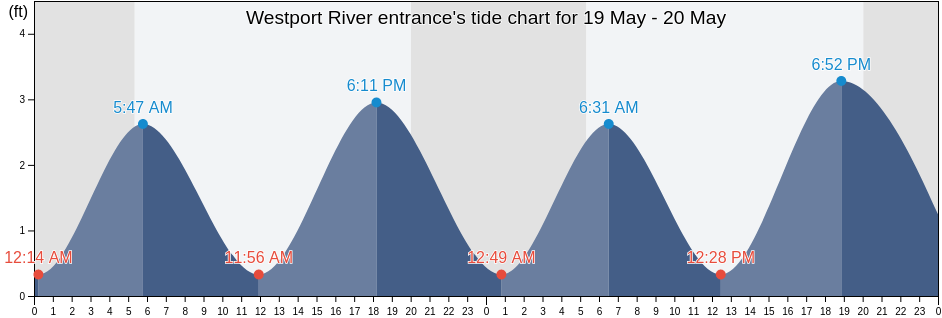 Westport River entrance, Newport County, Rhode Island, United States tide chart