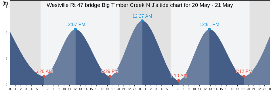 Westville Rt 47 bridge Big Timber Creek N J, Camden County, New Jersey, United States tide chart