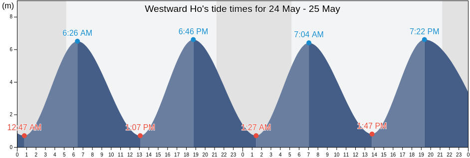 Westward Ho, Devon, England, United Kingdom tide chart