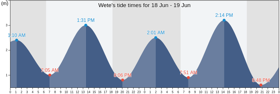 Wete, Wete District, Pemba North, Tanzania tide chart