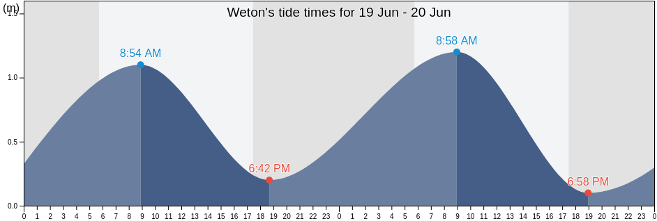 Weton, Central Java, Indonesia tide chart