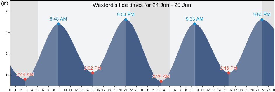 Wexford, Leinster, Ireland tide chart