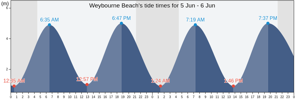 Weybourne Beach, Norfolk, England, United Kingdom tide chart