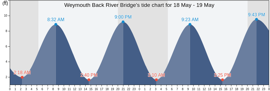 Weymouth Back River Bridge, Suffolk County, Massachusetts, United States tide chart