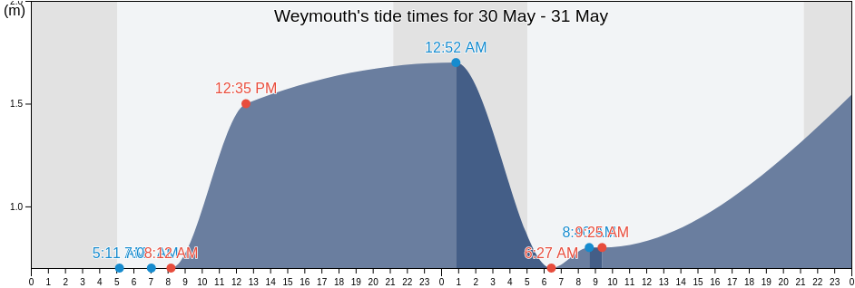 Weymouth, Dorset, England, United Kingdom tide chart
