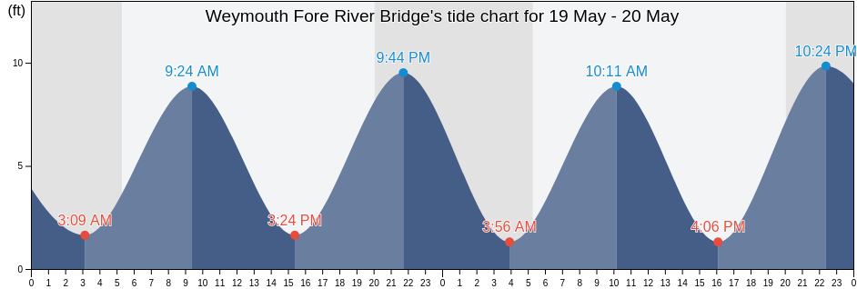 Weymouth Fore River Bridge, Suffolk County, Massachusetts, United States tide chart