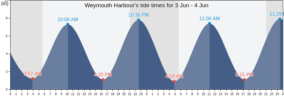 Weymouth Harbour, Nova Scotia, Canada tide chart