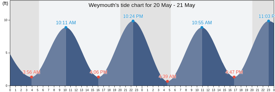 Weymouth, Norfolk County, Massachusetts, United States tide chart