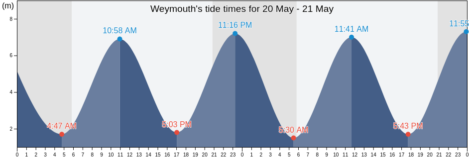 Weymouth, Nova Scotia, Canada tide chart