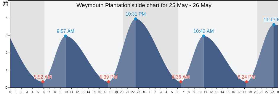 Weymouth Plantation, Georgetown County, South Carolina, United States tide chart