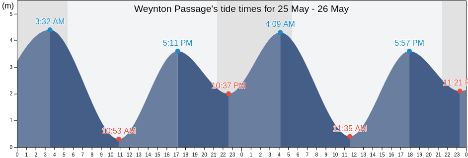 Weynton Passage, Strathcona Regional District, British Columbia, Canada tide chart