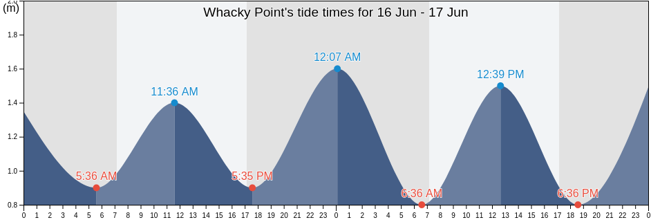 Whacky Point, Buffalo City Metropolitan Municipality, Eastern Cape, South Africa tide chart