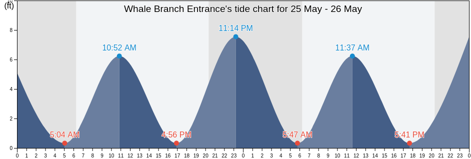 Whale Branch Entrance, Beaufort County, South Carolina, United States tide chart
