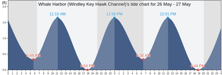 Whale Harbor (Windley Key Hawk Channel), Miami-Dade County, Florida, United States tide chart