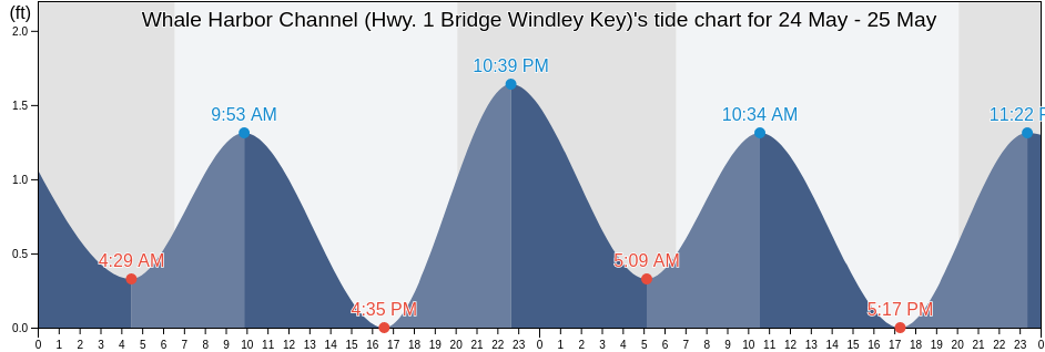 Whale Harbor Channel (Hwy. 1 Bridge Windley Key), Miami-Dade County, Florida, United States tide chart