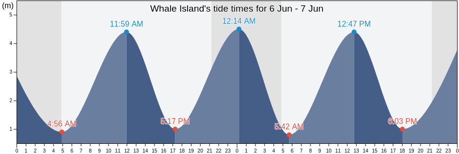 Whale Island, Portsmouth, England, United Kingdom tide chart