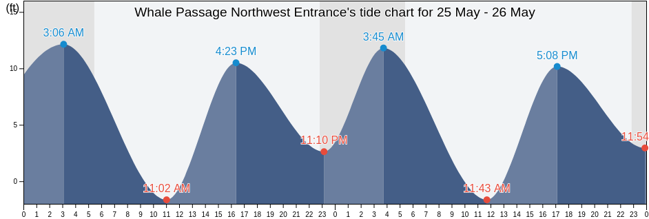 Whale Passage Northwest Entrance, Kodiak Island Borough, Alaska, United States tide chart