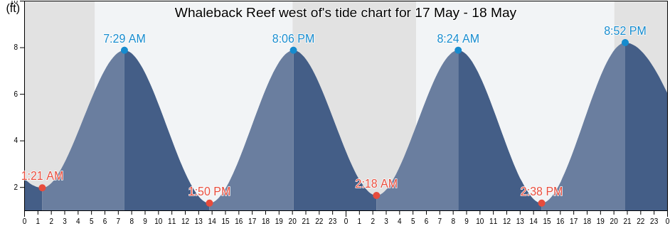 Whaleback Reef west of, Rockingham County, New Hampshire, United States tide chart