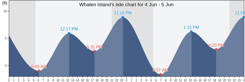 Whalen Island, Tillamook County, Oregon, United States tide chart