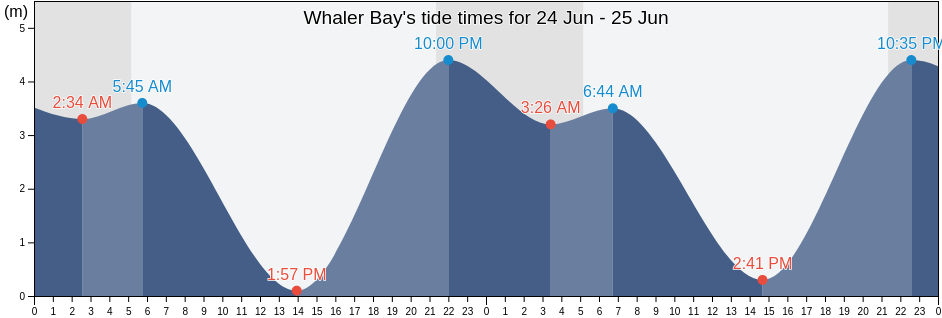 Whaler Bay, British Columbia, Canada tide chart