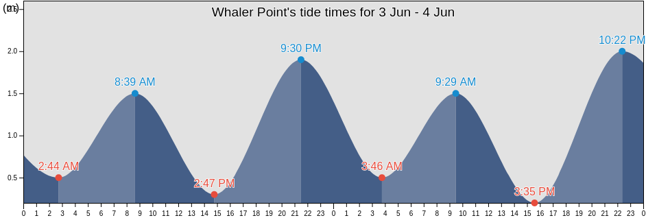 Whaler Point, Nunavut, Canada tide chart