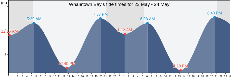 Whaletown Bay, British Columbia, Canada tide chart