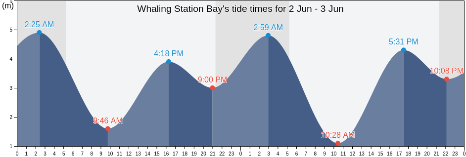 Whaling Station Bay, British Columbia, Canada tide chart