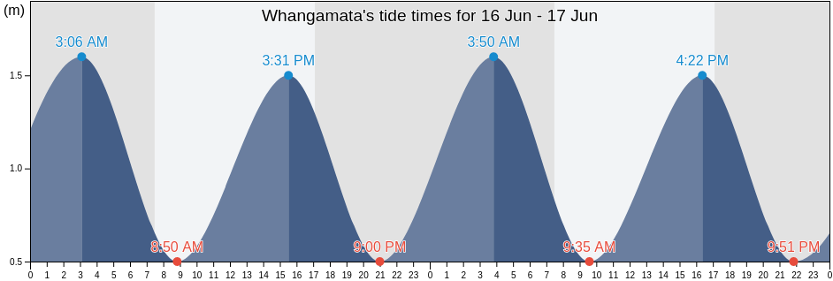 Whangamata, Thames-Coromandel District, Waikato, New Zealand tide chart