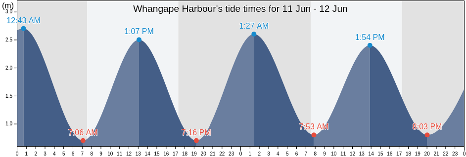 Whangape Harbour, Auckland, New Zealand tide chart