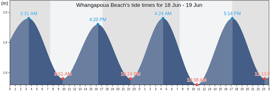 Whangapoua Beach, Auckland, Auckland, New Zealand tide chart