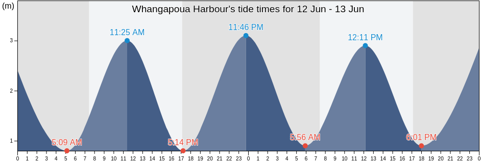 Whangapoua Harbour, Auckland, New Zealand tide chart