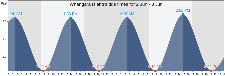 Whangara Island, New Zealand tide chart
