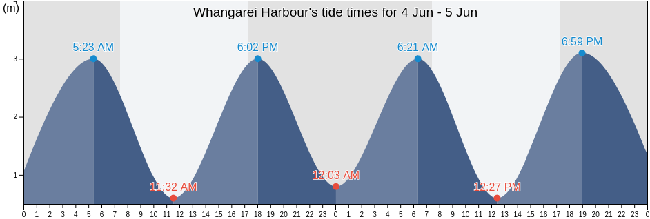 Whangarei Harbour, Auckland, New Zealand tide chart
