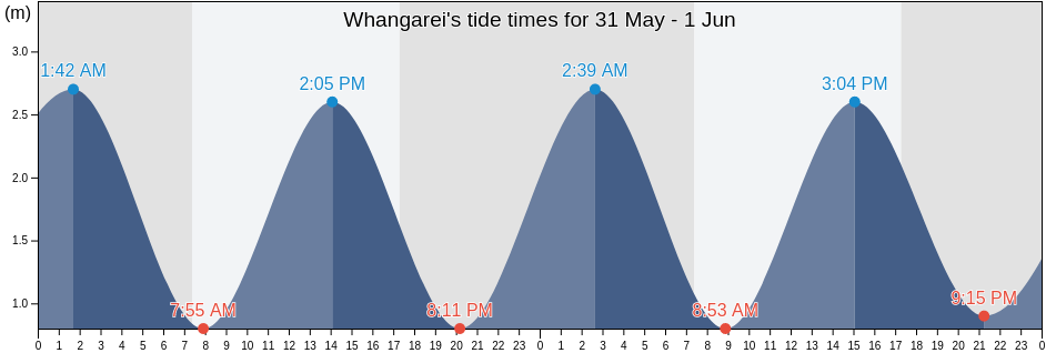 Whangarei, Whangarei, Northland, New Zealand tide chart
