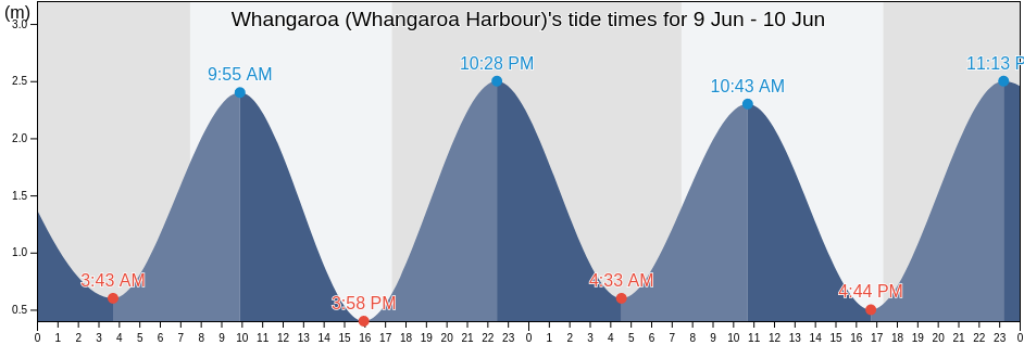 Whangaroa (Whangaroa Harbour), Far North District, Northland, New Zealand tide chart