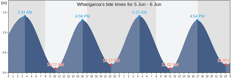 Whangaroa, New Zealand tide chart