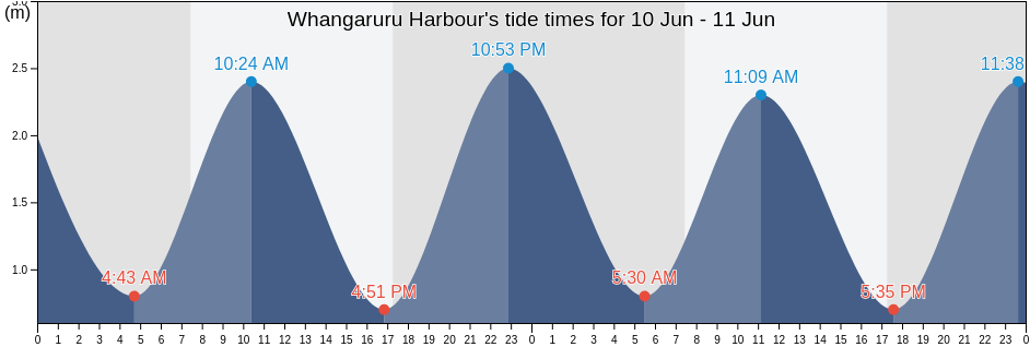 Whangaruru Harbour, Auckland, New Zealand tide chart